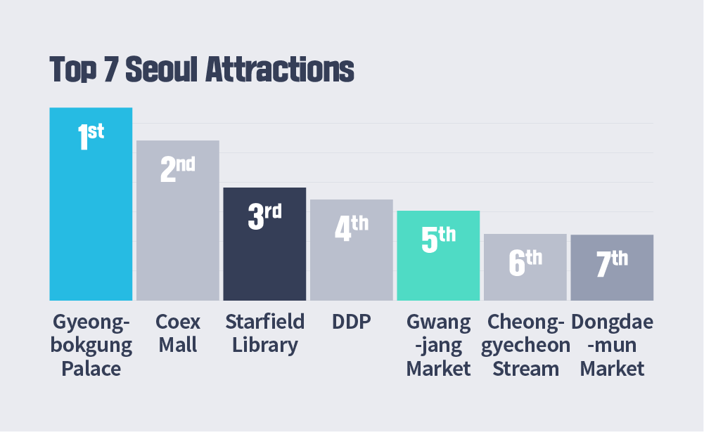 Top 7 Seoul Attractions - 1st Gyeongbokgung Palace, 2nd Coex Mall, 3rd Starfield Library, 4th DDP, 5th Gwangjang Market, 6th Cheonggyecheon Stream, 7th Dongdaemun Market