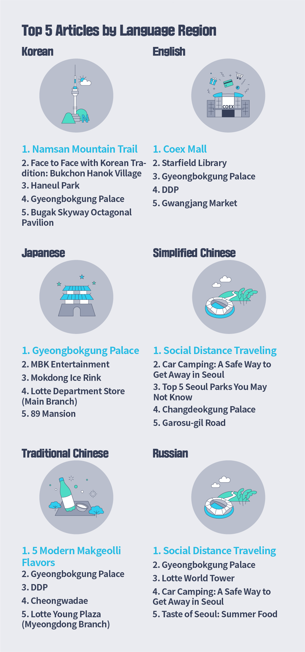 Top 5 articles by Language Region. Korean : 1. Namsan Mountain Trail, 2. Face to Face with Korean Tradition: Bukchon Hanok Village, 3. Haneul Park, 4. Gyeongbokgung Palace, 5. Bugak Skyway Octagonal Pavilion. English : 1. Coex Mall, 2. Starfield Library, 3. Gyeongbokgung Palace, 4. DDP, and 5. Gwangjang Market. Japanese : 1. Gyeongbokgung Palace, 2. MBK Entertainment, 3. Mokdong Ice Rink, 4. Lotte Department Store (Main Branch), 5. 89 Mansion. Chinese (Simplified) : 1. Social Distance Traveling, 2. Car Camping: A Safe Way to Get Away in Seoul, 3. Top 5 Seoul Parks You May Not Know, 4. Changdeokgung Palace, 5. Garosu-gil Road. Chinese (Traditional) : 1. 5 Modern Makgeolli Flavors, 2. Gyeongbokgung Palace, 3. DDP, 4. Cheongwadae, 5. Lotte Young Plaza (Myeongdong Branch). Lastly, Russian : 1. Social Distance Traveling, 2. Gyeongbokgung Palace, 3. Lotte World Tower, 4. Car Camping: A Safe Way to Get Away in Seoul, 5. Taste of Seoul: Summer Food.