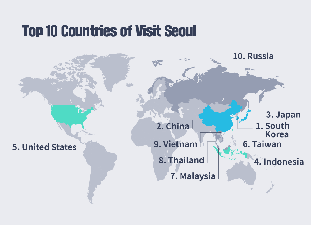 Top 10 countries of Visit Seoul : 1. South Korea, 2. China, 3. Japan, 4. Indonesia, 5. United States, 6. Taiwan, 7. Malaysia, 8. Thailand, 9. Vietnam, 10 Russia.