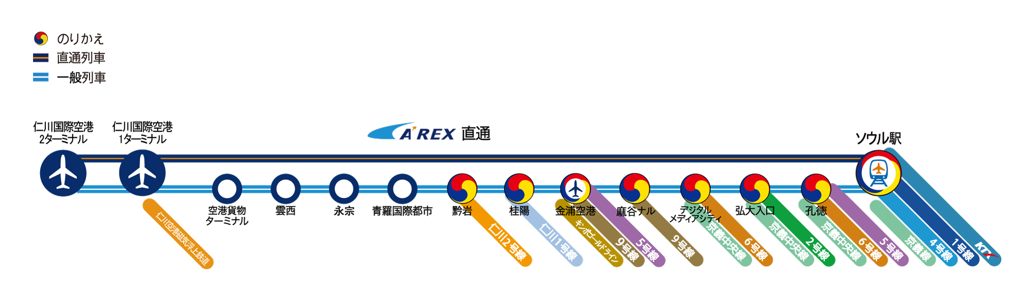 英語版空港鉄道A'REX路線図。のりかえ、直通列車、一般列車の路線で構成されています。直通列車：仁川国際空港2ターミナル - 仁川国際空港1ターミナル(仁川空港磁気浮上鉄道) - ソウル駅(のりかえ駅：1号線、4号線、KTX、京義線)。一般列車：仁川国際空港2ターミナル - 仁川国際空港1ターミナル(仁川空港磁気浮上鉄道) - 空港貨物ターミナル - 雲西 - 永宗 - 青羅国際都市 - 黔岩(のりかえ駅：仁川2号線) - 桂陽(のりかえ駅：仁川1号線) - 金浦空港(のりかえ駅：5号線、9号線、キンポゴールドライン) - 麻谷ナル(のりかえ駅：9号線) - デジタルメディアシティ(のりかえ駅：6号線、京義中央線) - 孔徳(のりかえ駅：5号線、6号線、京義中央線) - ソウル駅(のりかえ駅：1号線、4号線、KTX、京義線)。