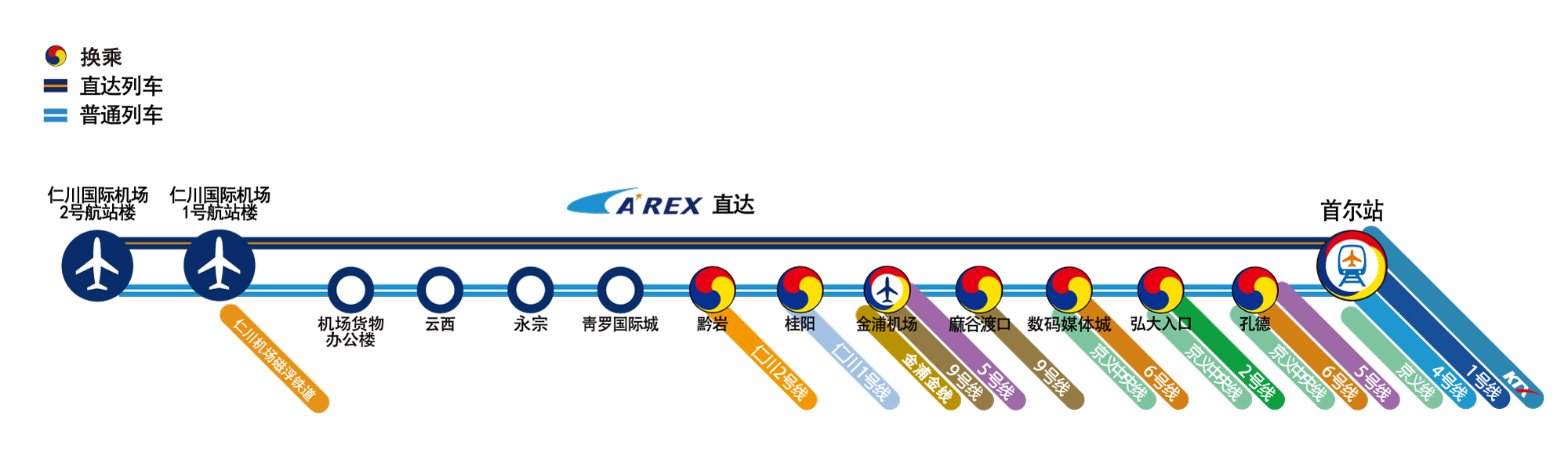 英文版机场铁路路线图。换乘站、直达列车、一般列车组成的路线表。直达列车：仁川机场2号航站楼 – 仁川机场1号航站楼(磁浮铁路) – 首尔站(换乘站：1号线、4号线、KTX、京义线)。一般列车：仁川机场2号航站楼 – 仁川机场1号航站楼(磁浮铁路) – 机场货运站 – 云西 – 永宗 – 青罗国际城 – 黔岩(换乘站：仁川2号线) – 桂阳(换乘站：仁川1号线) – 金浦机场(换乘站：5号线、9号线、金浦黄金线) – 麻谷渡口(换乘站：9号线) – 数位媒体城(换乘站：6号线、京义中央线) – 弘益大学(换乘站：2号线、京义中央线) – 孔德站(换乘站：5号线、6号线、 京义中央线) – 首尔站(换乘站：1号线、4号线、KTX、京义线)。