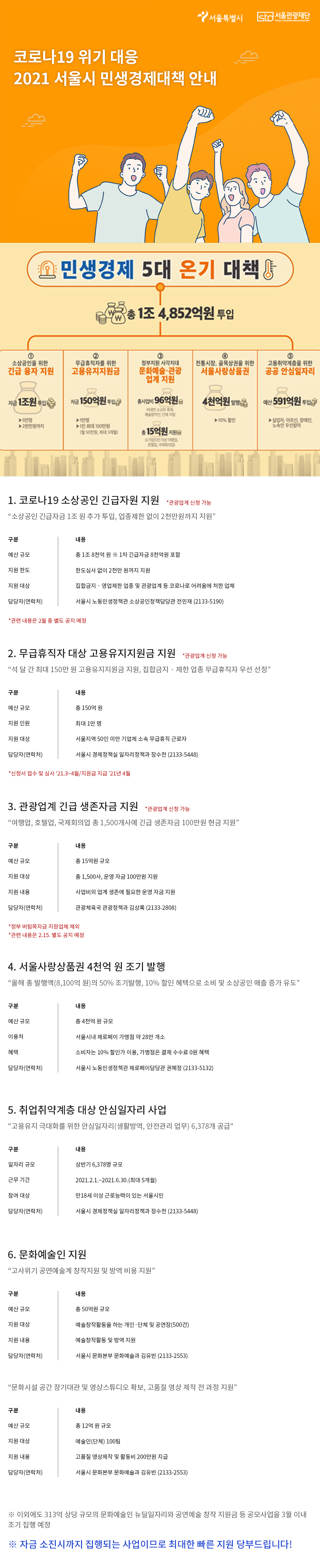 코로나19 위기 대응 2021 서울시 민생경제대책 안내 공고 포스터. 민생경제 5대 온기 대책(총 1조 4, 853억원 투입) 1. 코로나 19 소상공인 긴급자원 지원, 관광업계 신청 가능(소상공인 긴급자금 1조 원 추가 투입, 업종제한 없이 2천만원까지 지원) 예산 규모 : 총 1조 8천억 원(1차 긴급자금 8천억 원 포함) 지원 한도 : 한도심사 없이 2천만 원까지 지원 지원 대상 : 집합 금지, 영업제한 업종 및 관광업계 등 코로나로 어려움에 처한 업체 담당자(연락처) : 서울시 노동민생정책관 소상공인정책담당관 전민재(2133-5190) 관련 내용은 2월 중 별도 공지 예정. 2. 무급휴직자 대상 고용유지지원금 지원, 관광업계 신청 가능(석 달 간 최대 150만 원 고용유지지원금 지원, 집합금지, 제한 업종 무급휴직자 우선 선정) 예산 규모 : 총 150억 원. 지원 인원 : 최대 1만 명. 지원 대상 : 서울지역 50인 미만 기업체 소속 무급휴직 근로자. 담당자(연락처) : 서울시 경제정책실 일자리정책과 장수천 (2133-5448) 신청서 접수 및 심사 21.3~4월/지원급 지금 21년 4월. 3. 관광업계 긴급 생존자금 지원, 관광업계 신청 가능(여행업, 호텔업, 국제회의업 총 1, 500개사에 긴급 생존자금 100만원 현금 지원. 예산 규모 : 총 15억원 규모 지원 대상 : 총 1, 500사, 운영 자금 100만원 지원. 지원 내용 : 사업비외 업계 생존에 필요한 운영 자금 지원. 담당자(연락처) : 관광체육국 관광정책과 김상록(2133-2808) 정부 버팀목자금 지원업체 제외, 관련 내용은 2.15 별도 공지 예정 4. 서울사랑상품권 4천억 원 조기 발행(올해 총 발행액 8, 100억 원의 50% 조기 발행, 10% 할인 혜택으로 소비 및 소상공인 매출 증가 유도“ 예산 규모 : 총 4천억 원 규모. 이용처 : 서울시내 제로페이 가맹점 약 28만 개소. 혜택 : 소비자는 10% 할인가 이용, 가맹점은 결제 수수료 0원 혜택. 담당자 : 서울시 노동민생정책관 제로페이담당관 권혜정 (2133-5132) 5. 취업취약계층 대상 안심일자리 사업(고용유지 극대화를 위한 안심일자리(생활방역, 안전관리 업무) 6, 378개 공급. 일자리 규모 : 상반기 6, 378명 규모. 근무 기간 : 2021. 2. 1. ~ 2021.6.30. (최대 5개월) 참여 대상 : 만 18세 이상 근로능력이 있는 서울 시민. 담당자(연락처) : 서울시 경제정책실 일자리정책과 장수천(2133-5448) 6. 문화예술인 지원(고사위기 공연예술계 창작지원 및 방역 비용 지원) 예산 규모 : 총50억원 규모. 지원 대상 : 예술창작활동을 하는 개인, 단체 및 공연장(500건) 지원 내용 : 예술창작활동 및 방역 지원. 담당자(연락처) : 서울시 문화본부 문화예술과 김유빈(2133-2553) 문화시설 공간 장기대관 및 영상스튜디오 확보, 고품질 영상 제작 전 과정 지원. 예산 규모 : 총 12억 원 규모. 지원 대상 : 예술인(단체) 100팀, 지원 내용 : 고품질 영상제작 및 활동비 200만원 지급. 담당자(연락처) : 서울시 문화본부 문화예술과 김유빈(2133-2553) 이외에도 313억 상당 규모의 문화예술인 뉴딜일자리와 공연예술 창작 지원금 등 공모사업을 3월 이내 조기 집행 예정. 자금 소진시까지 집행되는 사업이므로 최대한 빠른 지원 당부드립니다!