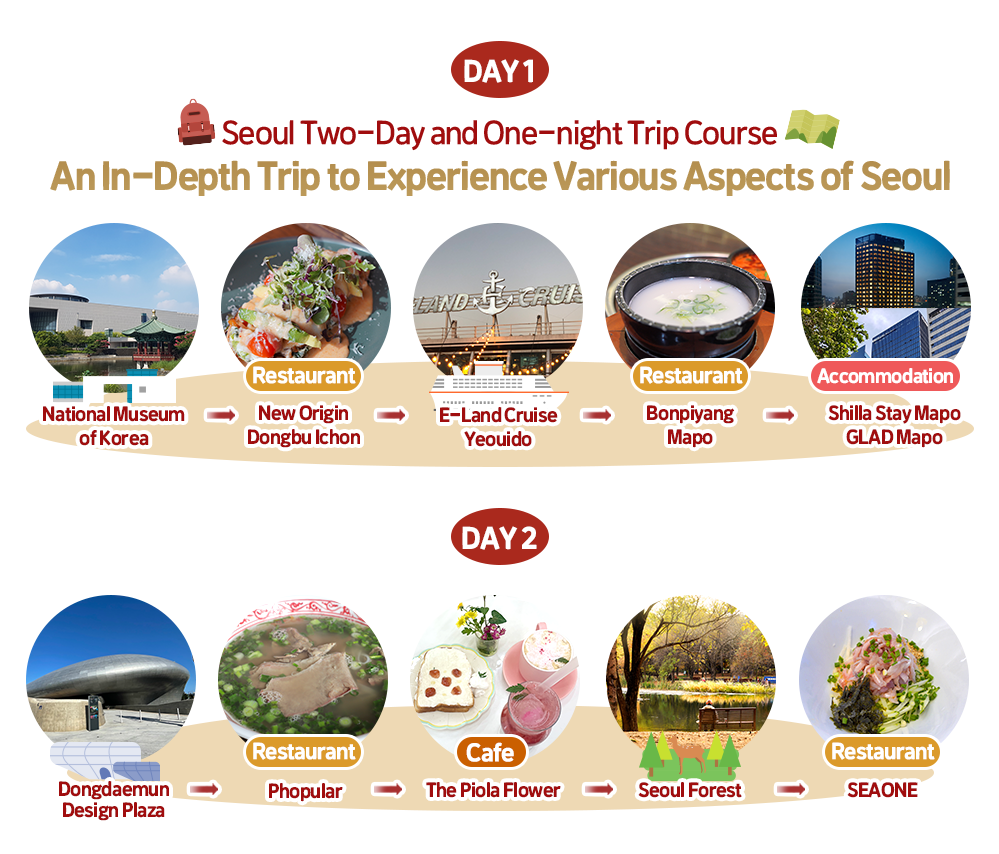 Seoul Two-Days and One-night Trip Course Cover. An In-Depth Trip to Experience Various Aspects of Seoul. Course order: (DAY 1) National Museum of Korea→ New Origin, Dongbu Ichon → E-Land Cruise Yeouido → Bonpiyang Mapo → Shilla Stay Mapo • GLAD Mapo. (DAY 2) Dongdaemun Design Plaza (DDP) → Phopular → The Piola Flower → Seoul Forest → SEAONE