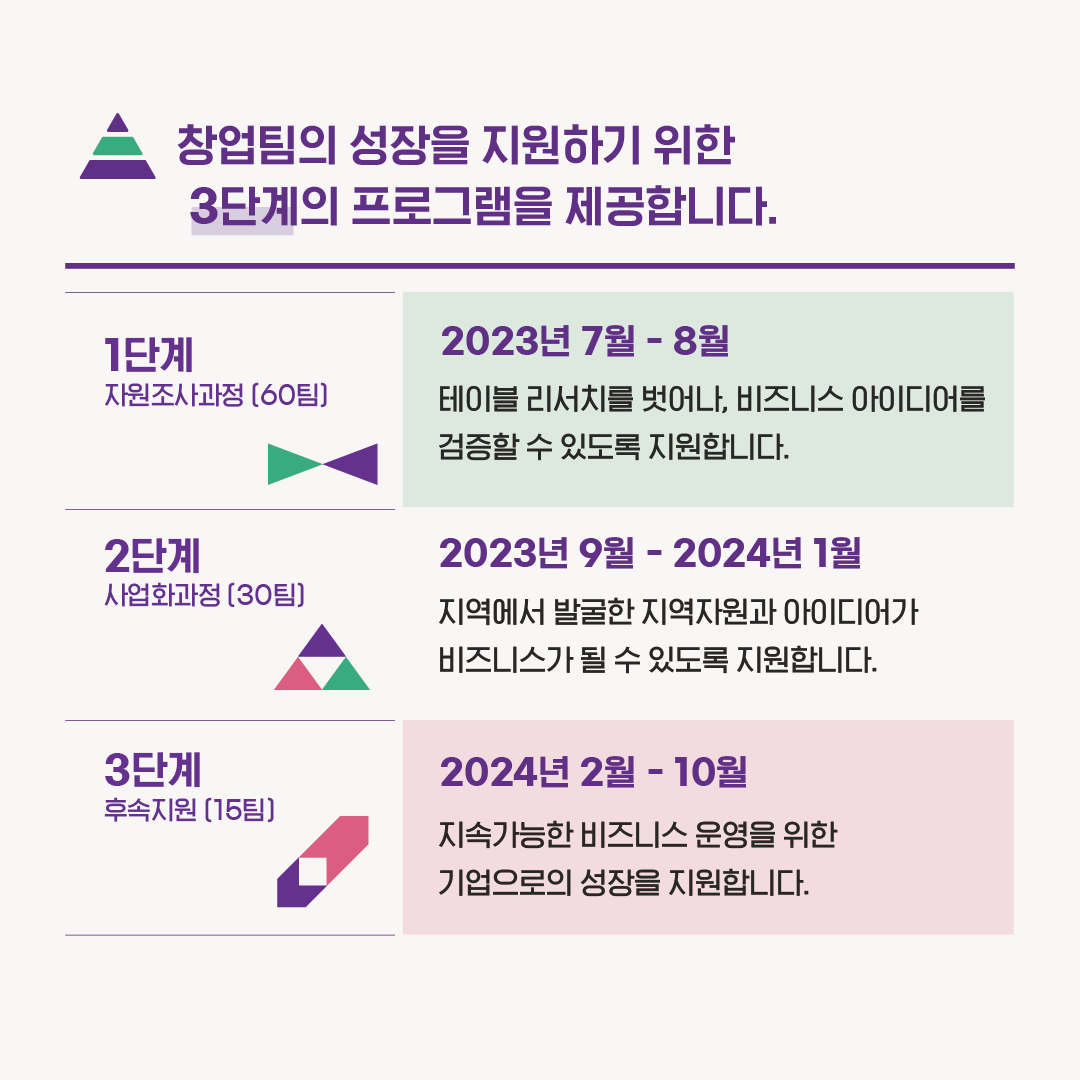 창업팀의 성장을 지원하기 위한 3단계의 프로그램을 제공합니다.1단계 2023년 7월 - 8월 자원조사과정 [60팀]테이블 리서치를 벗어나, 비즈니스 아이디어를 검증할 수 있도록 지원합니다. 2단계 2023년 9월 - 2024년 1월 사업화과정 [30팀]지역에서 발굴한 지역자원과 아이디어가 비즈니스가 될 수 있도록 지원합니다. 3단계 2024년 2월 10월 후속지원 (15팀]지속가능한 비즈니스 운영을 위한 기업으로의 성장을 지원합니다.